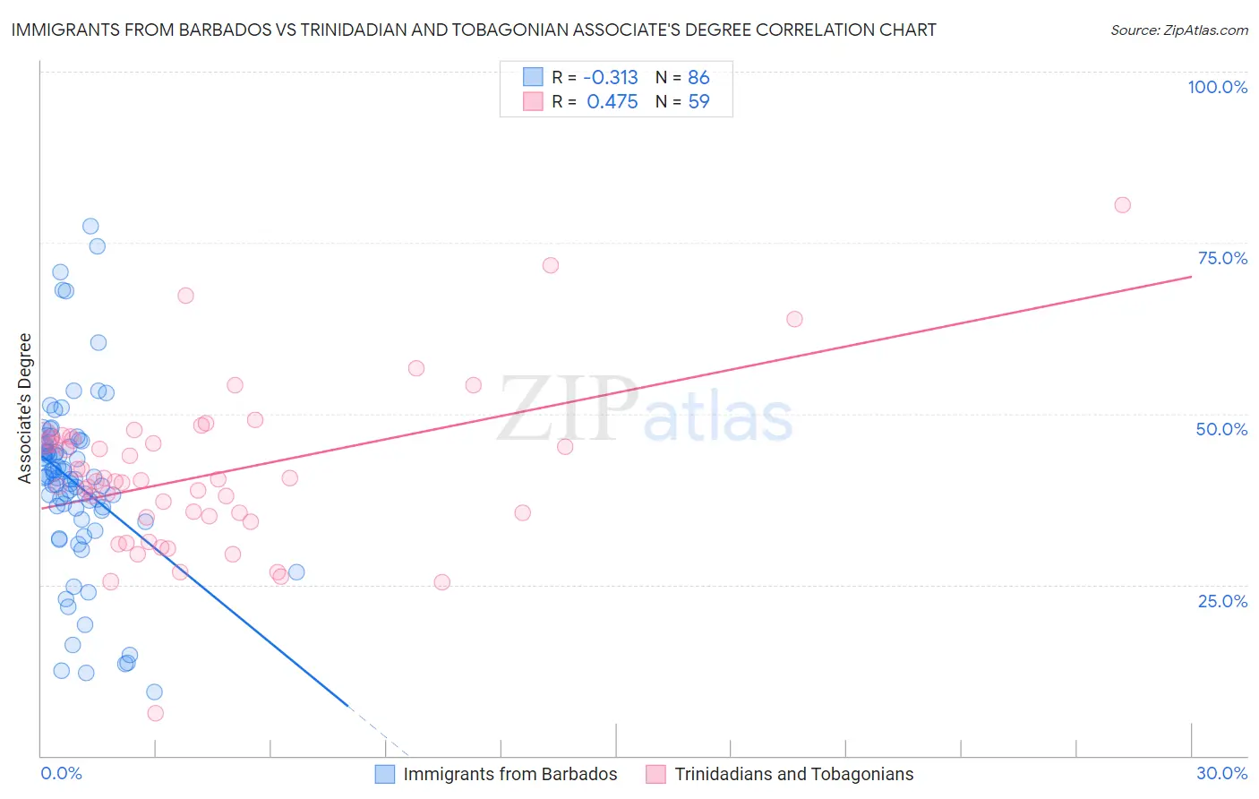 Immigrants from Barbados vs Trinidadian and Tobagonian Associate's Degree