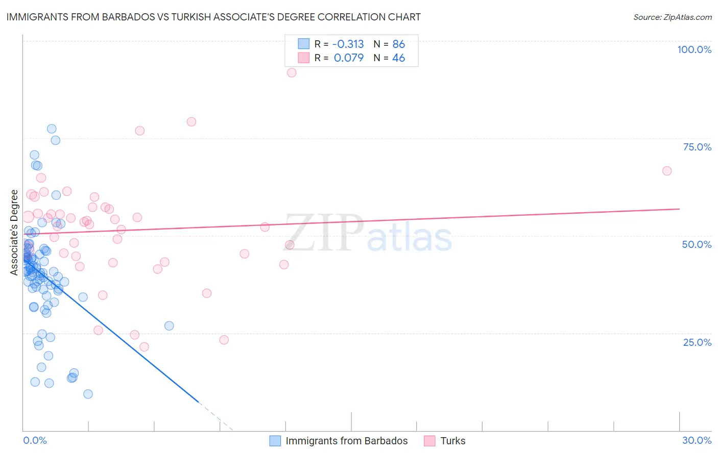 Immigrants from Barbados vs Turkish Associate's Degree