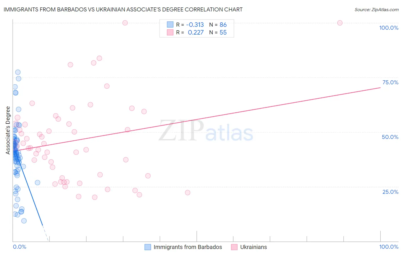 Immigrants from Barbados vs Ukrainian Associate's Degree
