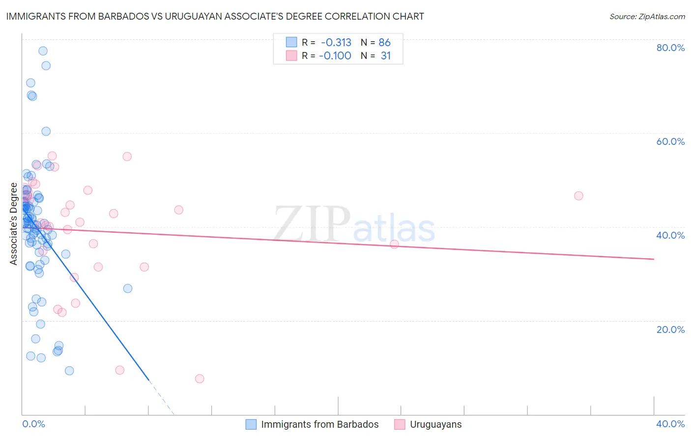 Immigrants from Barbados vs Uruguayan Associate's Degree