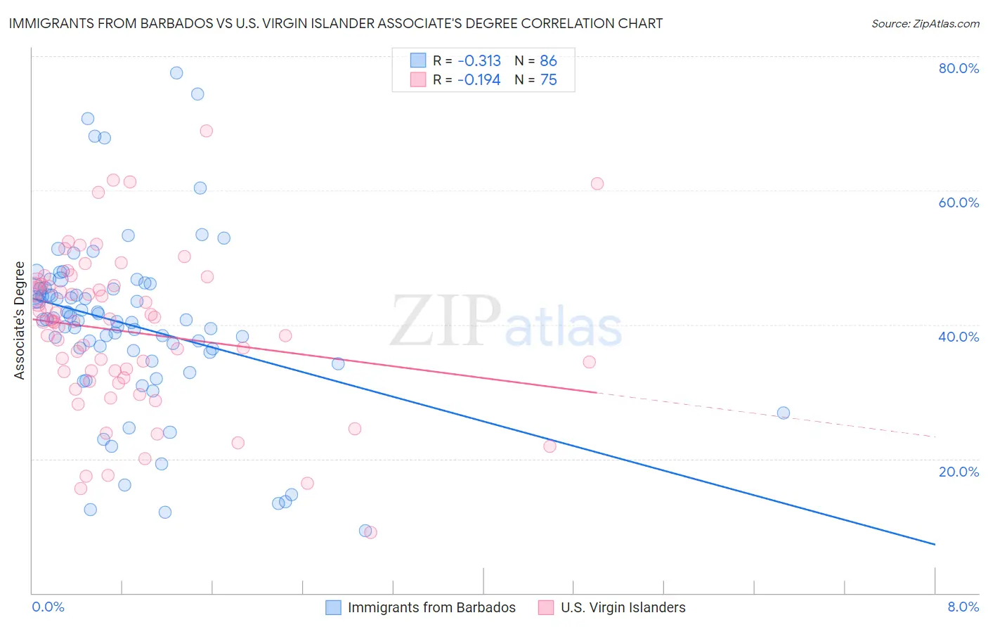 Immigrants from Barbados vs U.S. Virgin Islander Associate's Degree