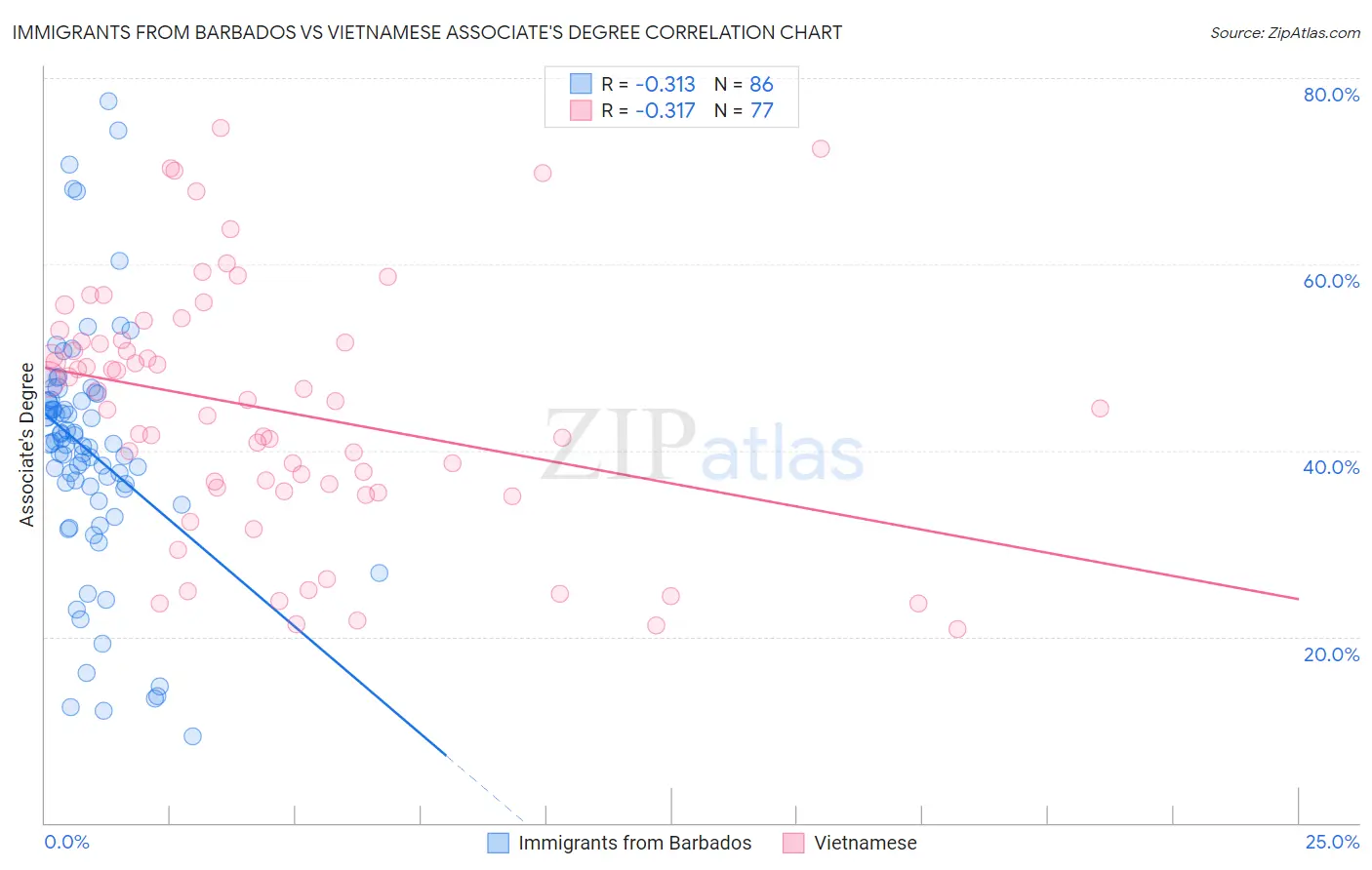 Immigrants from Barbados vs Vietnamese Associate's Degree