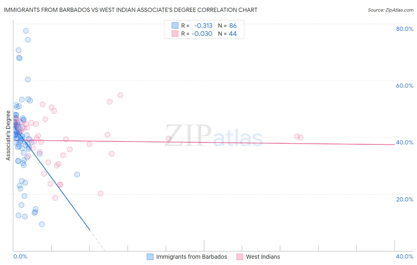 Immigrants from Barbados vs West Indian Associate's Degree