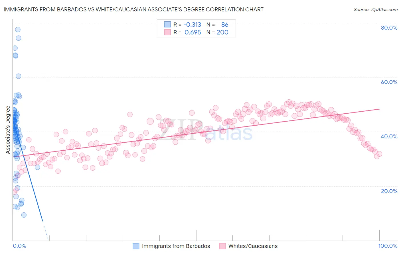 Immigrants from Barbados vs White/Caucasian Associate's Degree