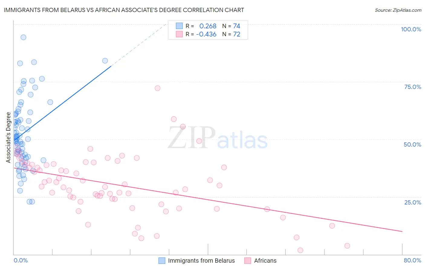 Immigrants from Belarus vs African Associate's Degree