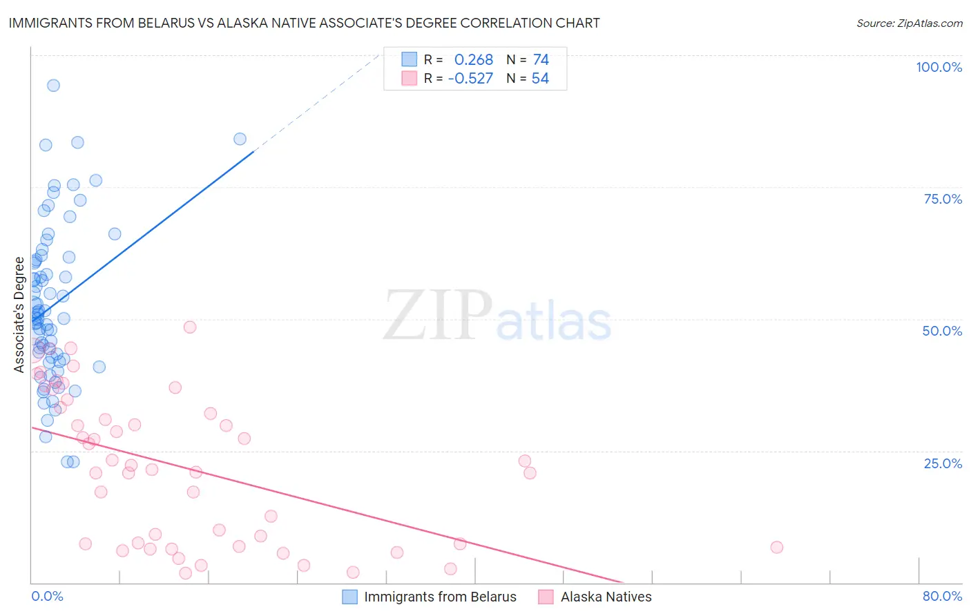 Immigrants from Belarus vs Alaska Native Associate's Degree