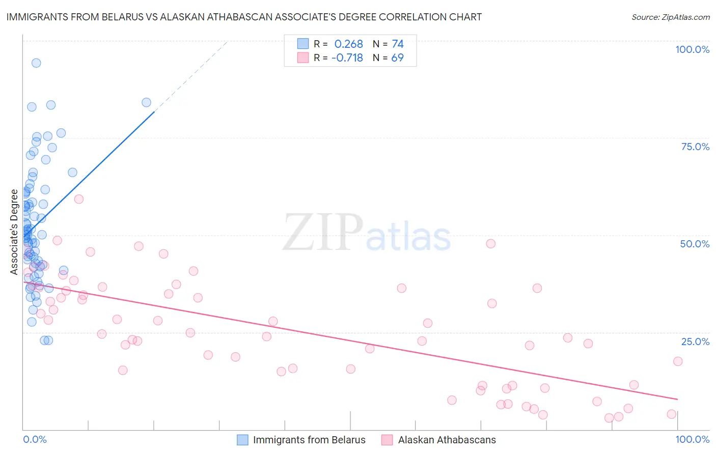 Immigrants from Belarus vs Alaskan Athabascan Associate's Degree