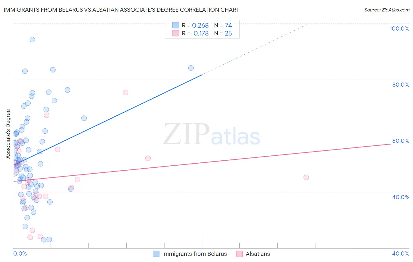 Immigrants from Belarus vs Alsatian Associate's Degree