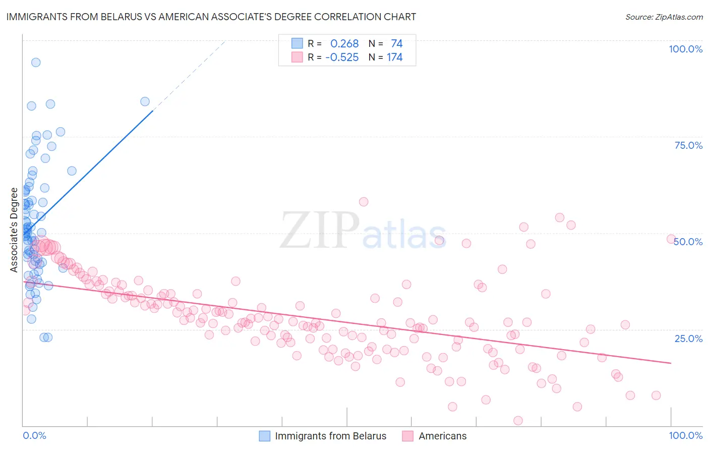 Immigrants from Belarus vs American Associate's Degree