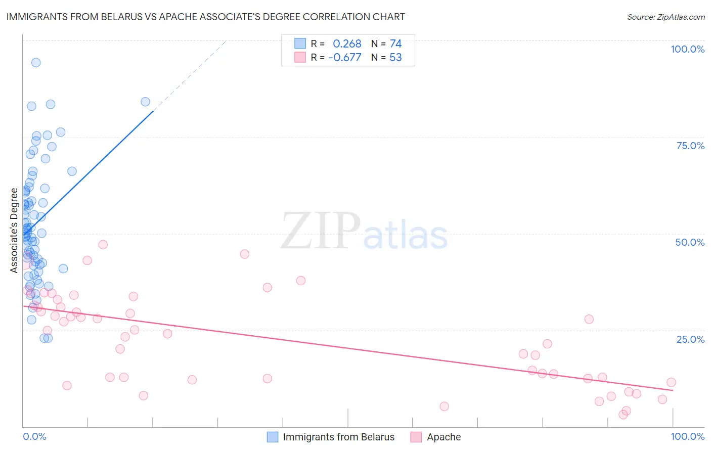 Immigrants from Belarus vs Apache Associate's Degree