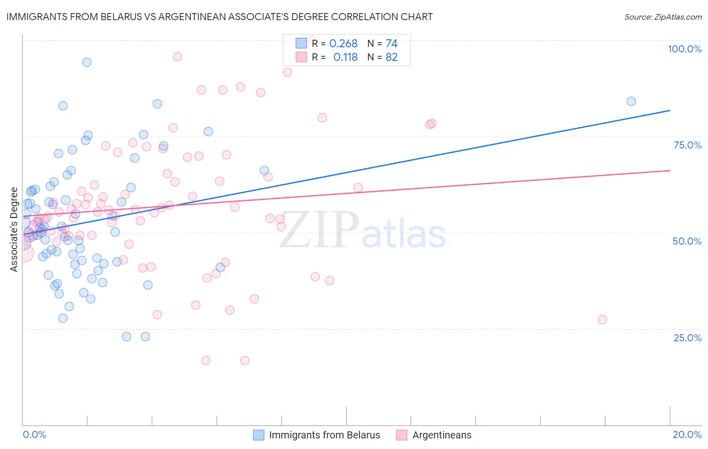 Immigrants from Belarus vs Argentinean Associate's Degree