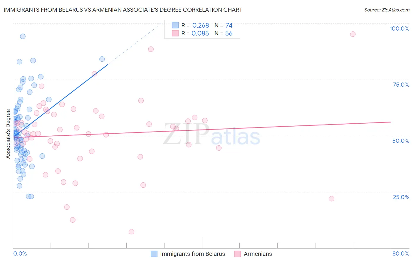 Immigrants from Belarus vs Armenian Associate's Degree