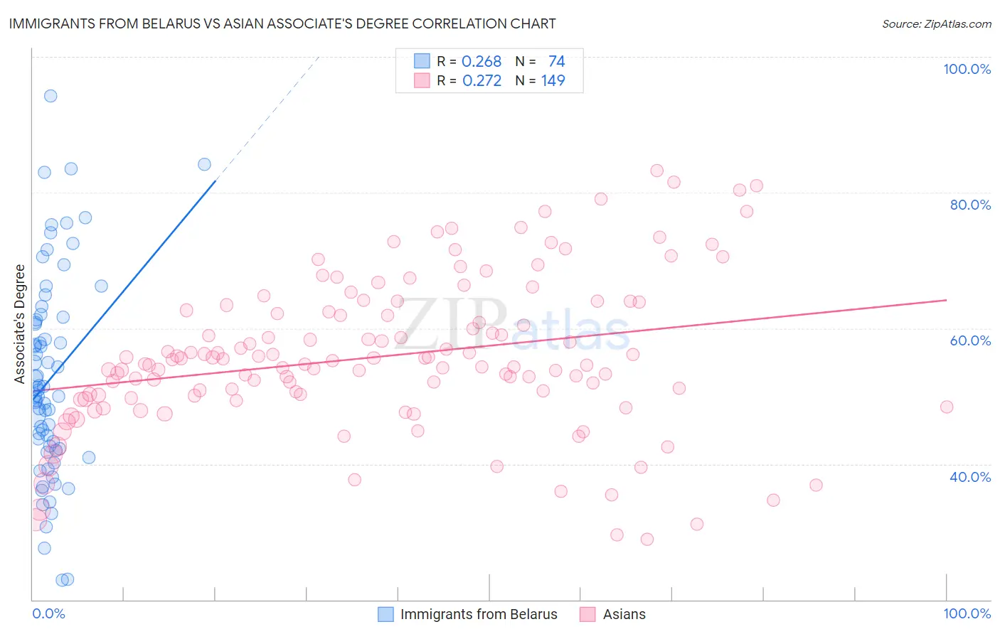 Immigrants from Belarus vs Asian Associate's Degree