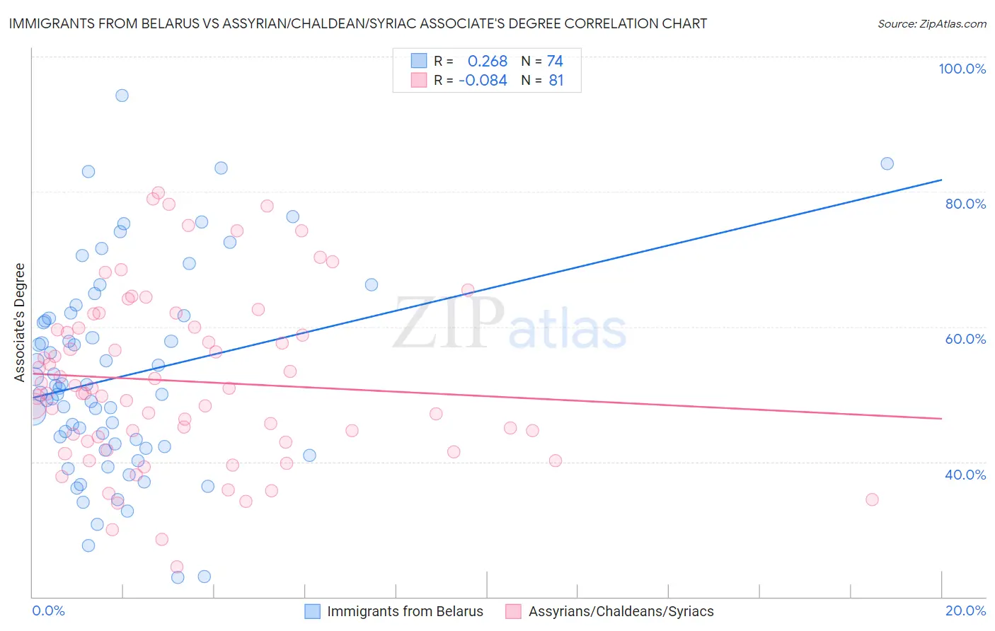 Immigrants from Belarus vs Assyrian/Chaldean/Syriac Associate's Degree