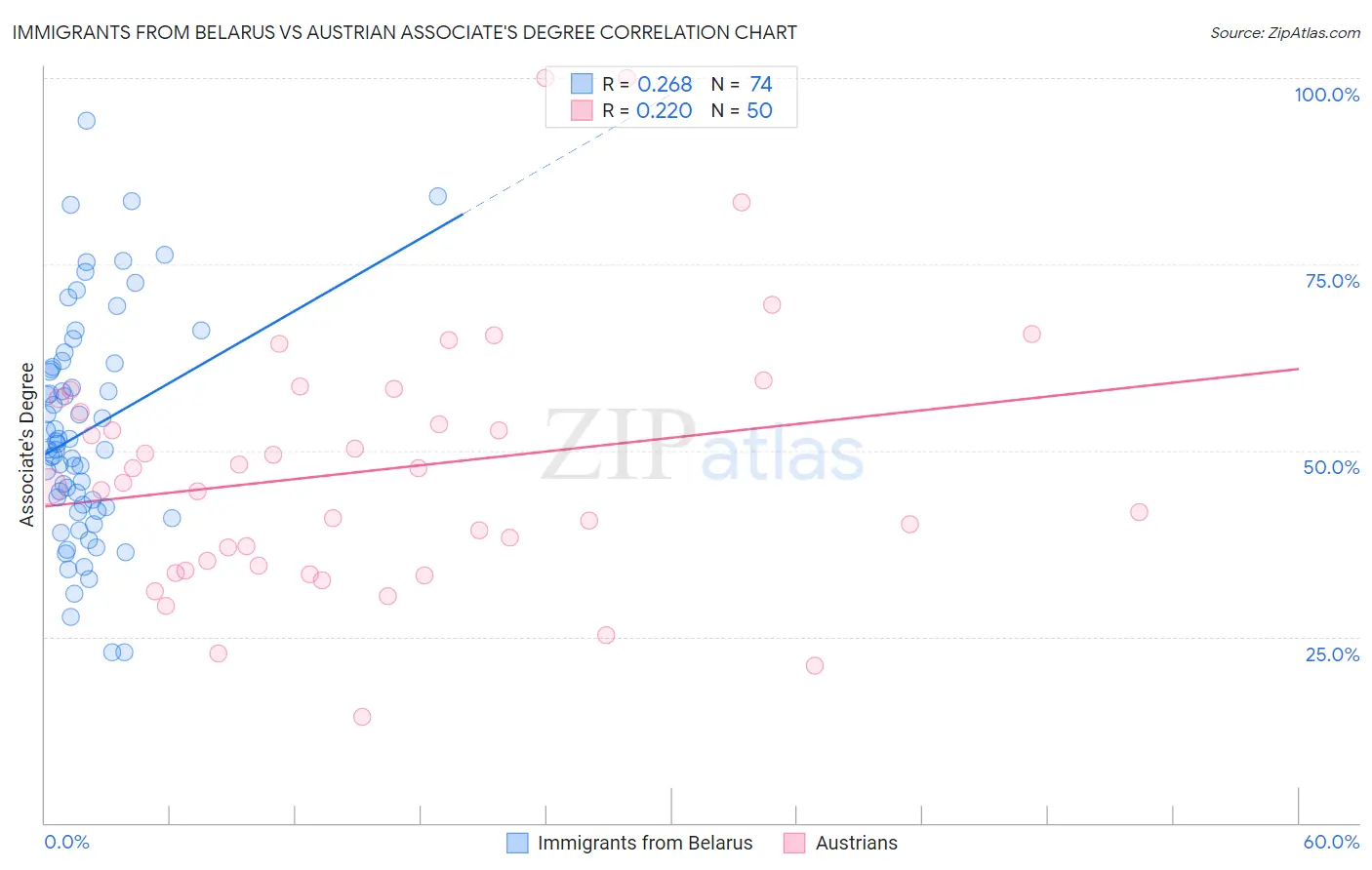 Immigrants from Belarus vs Austrian Associate's Degree