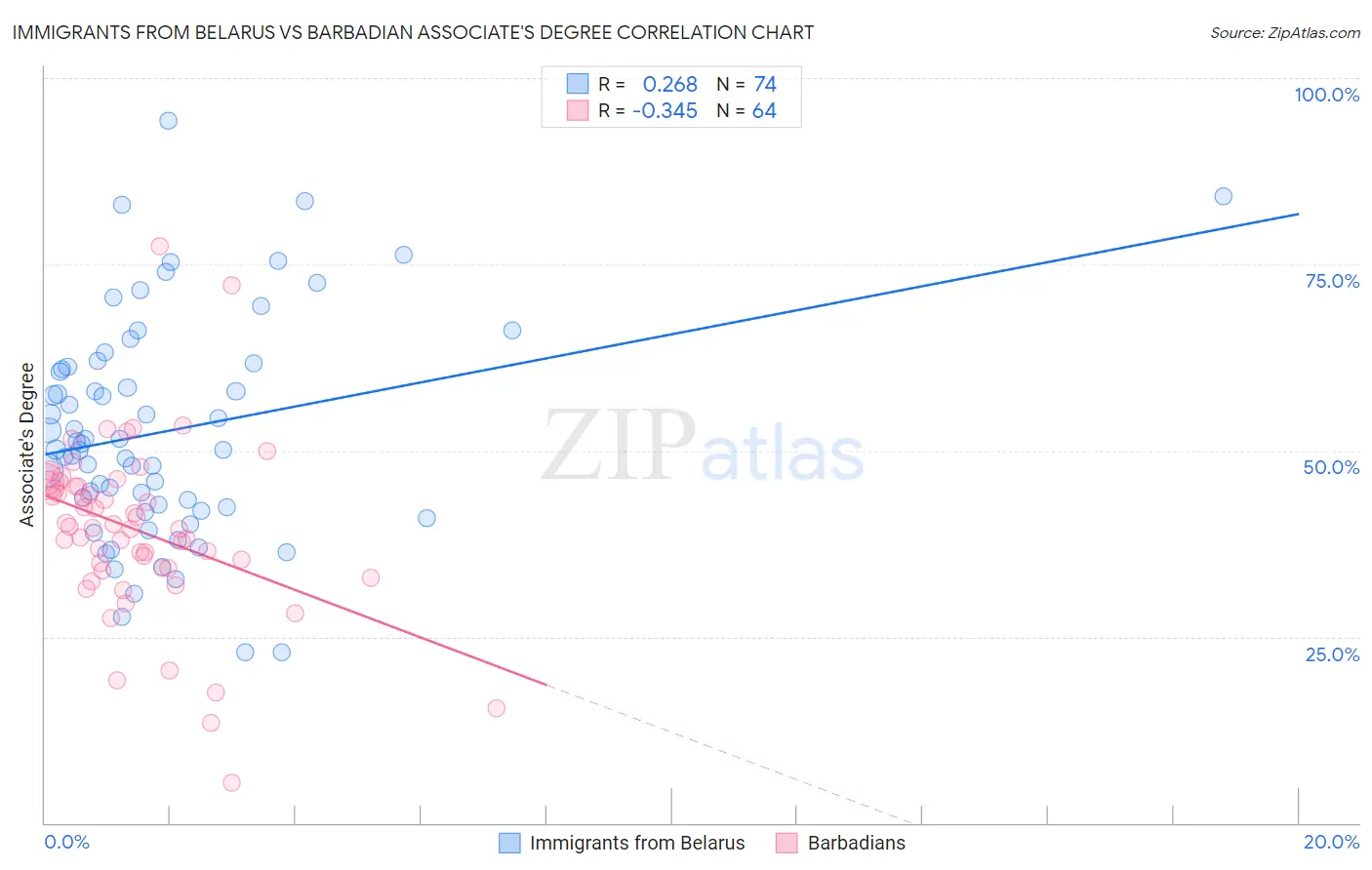 Immigrants from Belarus vs Barbadian Associate's Degree