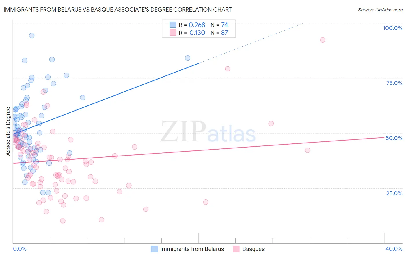 Immigrants from Belarus vs Basque Associate's Degree