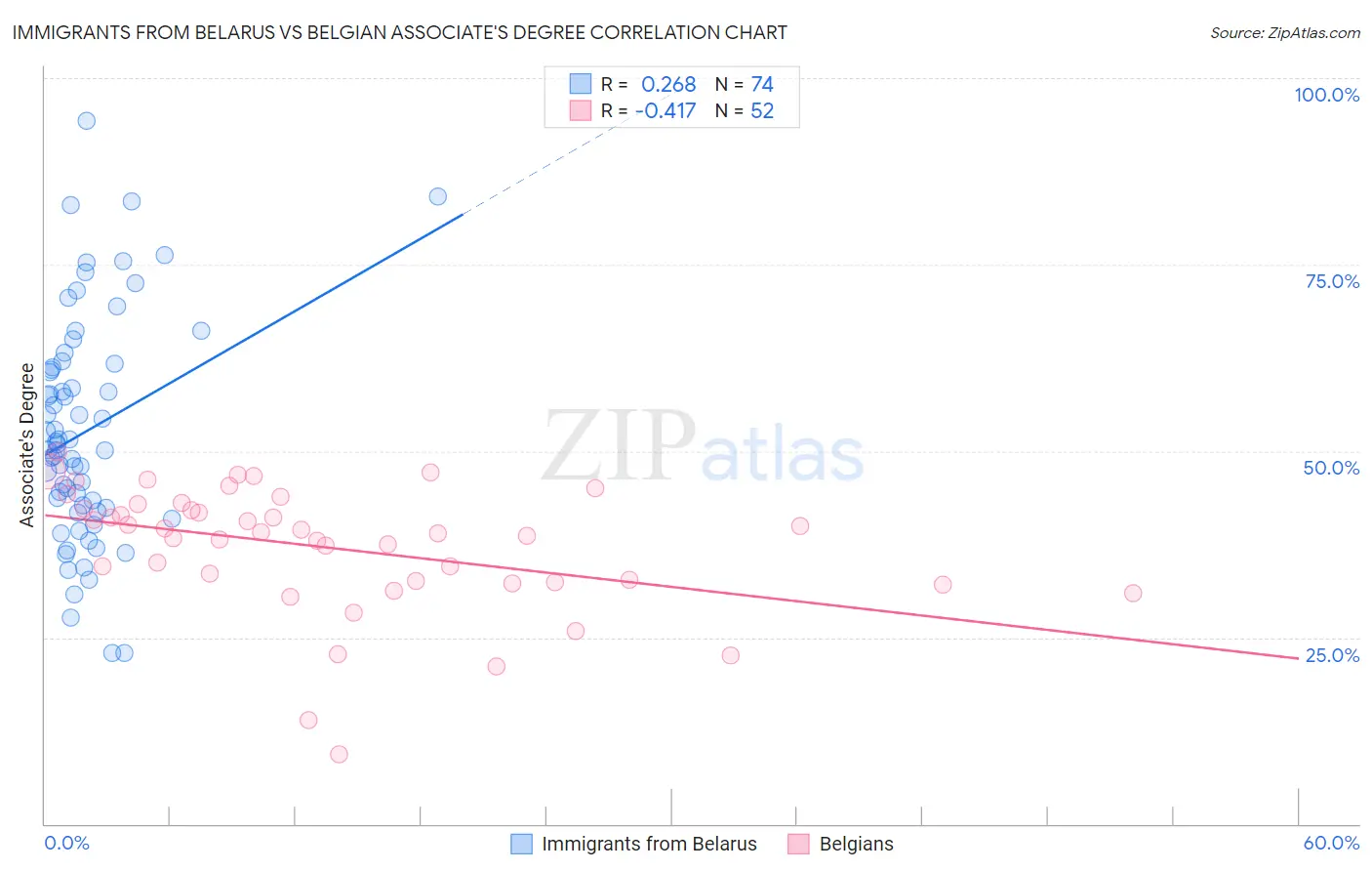 Immigrants from Belarus vs Belgian Associate's Degree