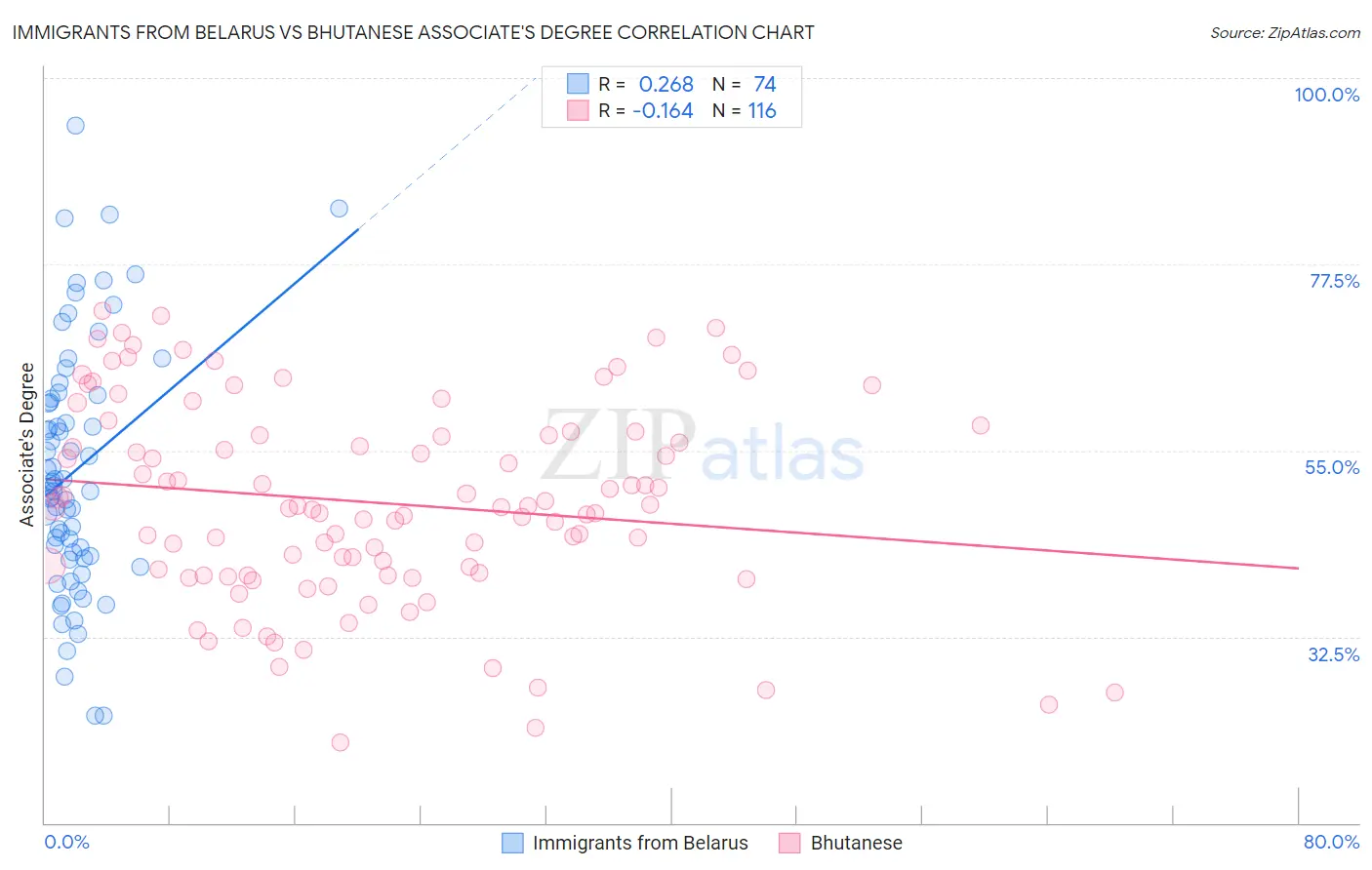 Immigrants from Belarus vs Bhutanese Associate's Degree