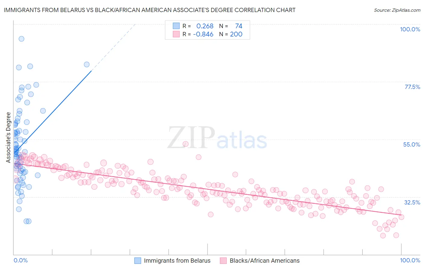 Immigrants from Belarus vs Black/African American Associate's Degree