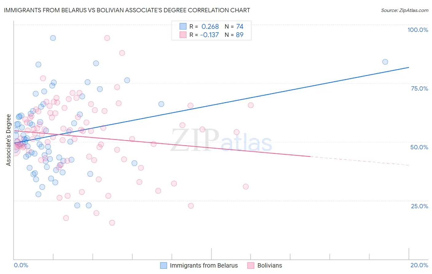 Immigrants from Belarus vs Bolivian Associate's Degree