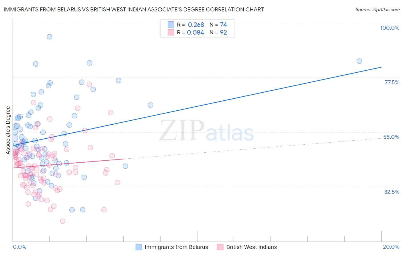 Immigrants from Belarus vs British West Indian Associate's Degree