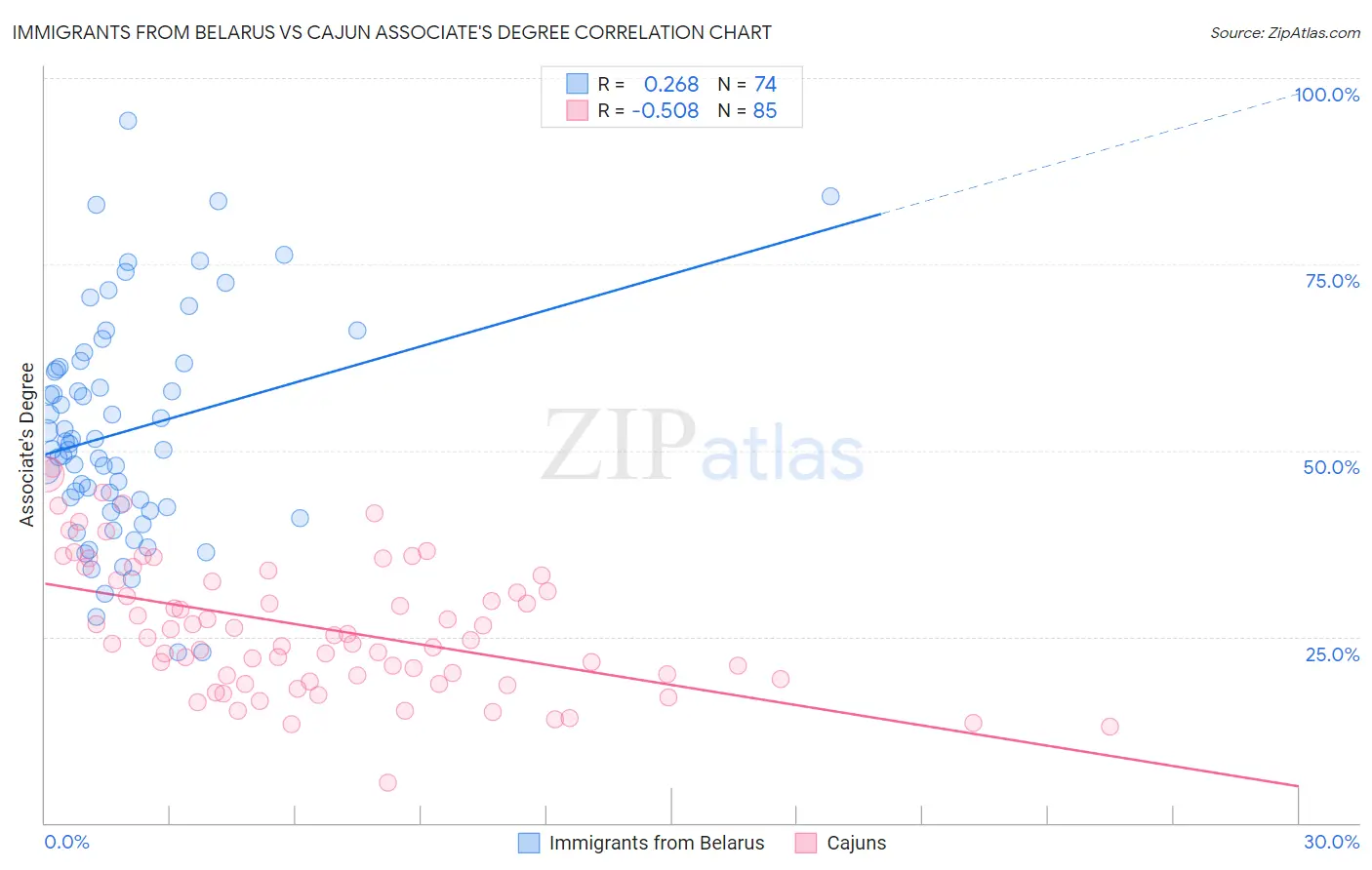 Immigrants from Belarus vs Cajun Associate's Degree