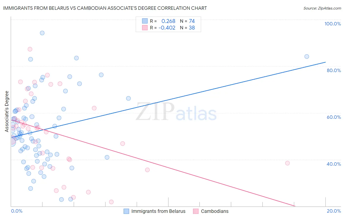 Immigrants from Belarus vs Cambodian Associate's Degree