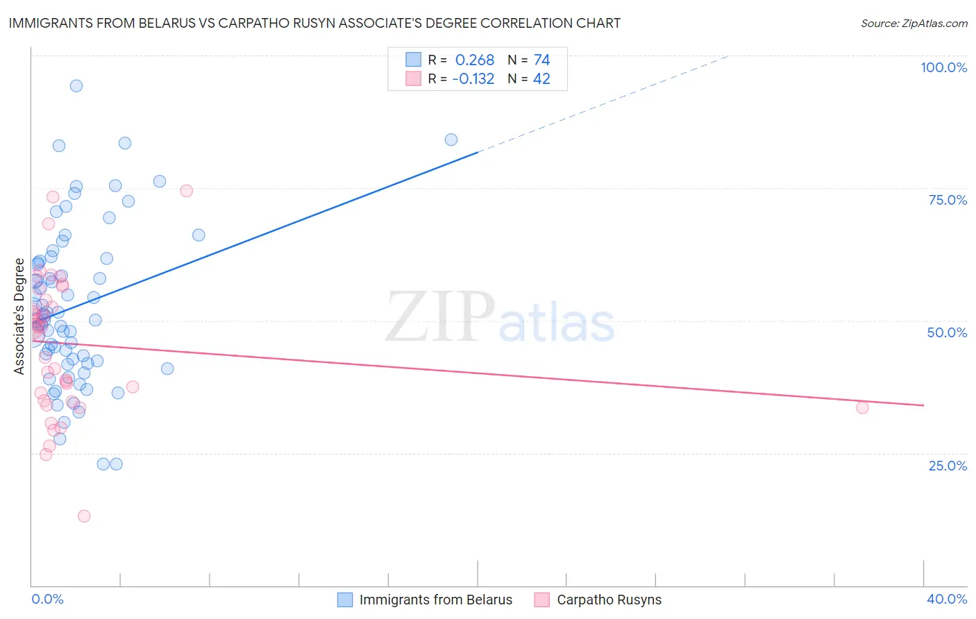 Immigrants from Belarus vs Carpatho Rusyn Associate's Degree