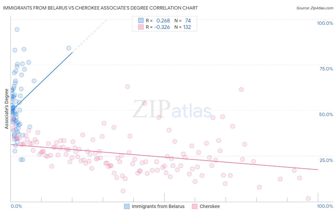 Immigrants from Belarus vs Cherokee Associate's Degree