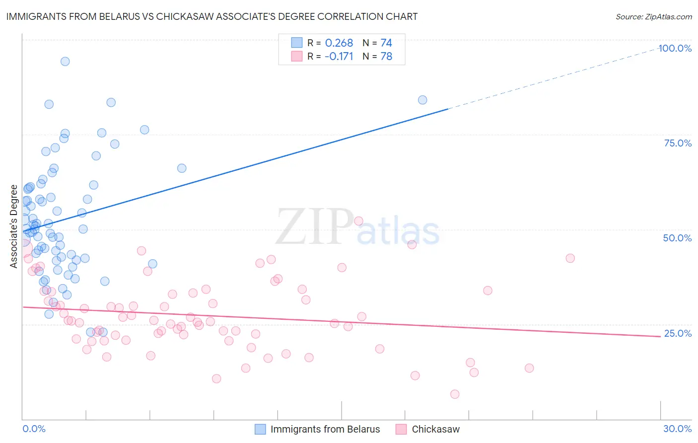 Immigrants from Belarus vs Chickasaw Associate's Degree