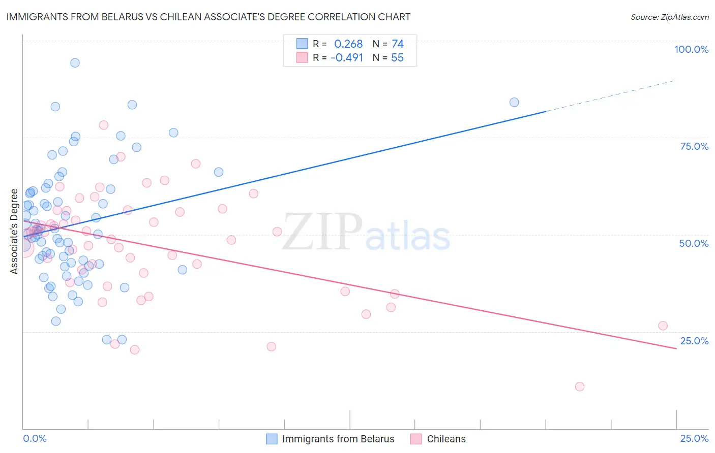 Immigrants from Belarus vs Chilean Associate's Degree