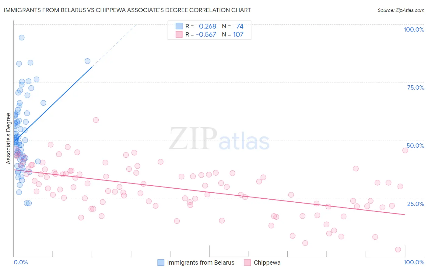 Immigrants from Belarus vs Chippewa Associate's Degree