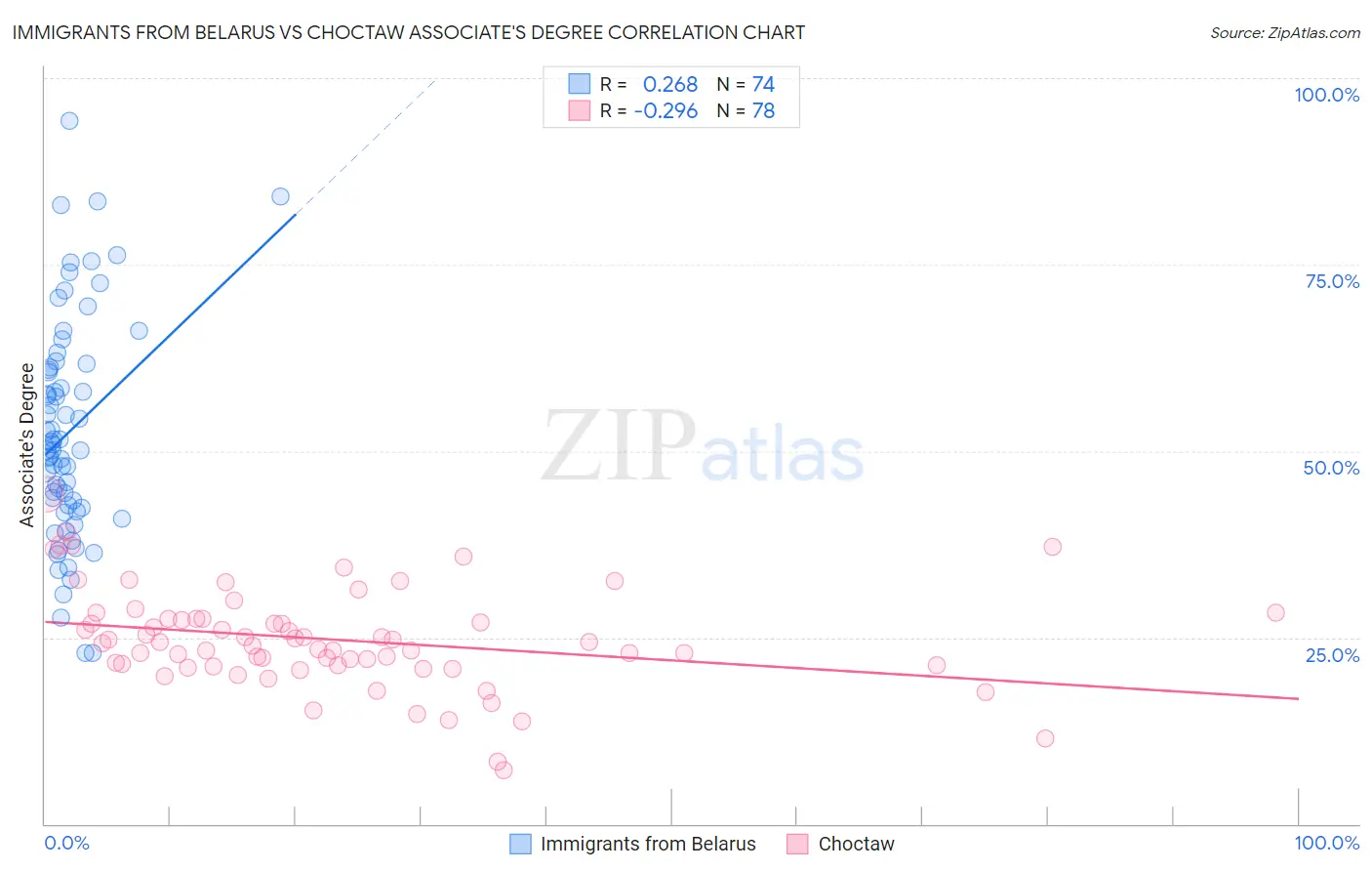 Immigrants from Belarus vs Choctaw Associate's Degree