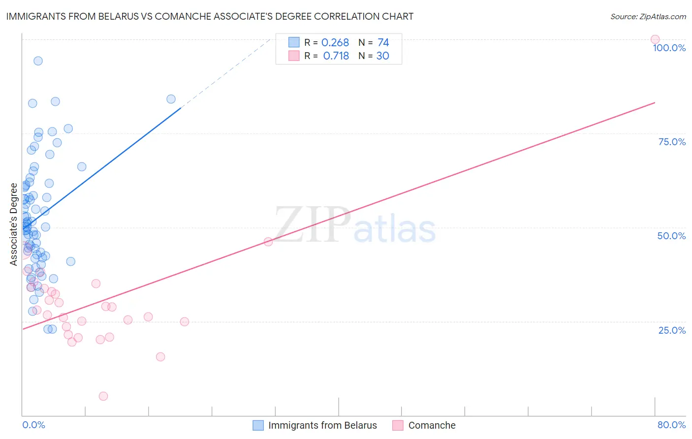 Immigrants from Belarus vs Comanche Associate's Degree