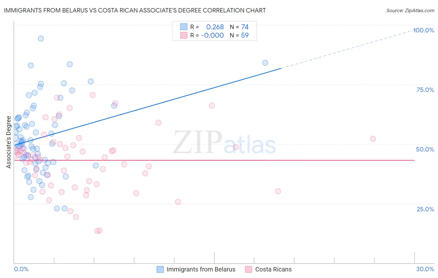 Immigrants from Belarus vs Costa Rican Associate's Degree
