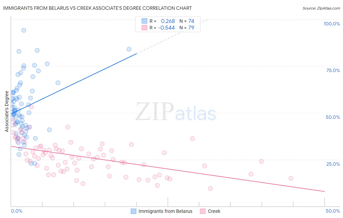 Immigrants from Belarus vs Creek Associate's Degree