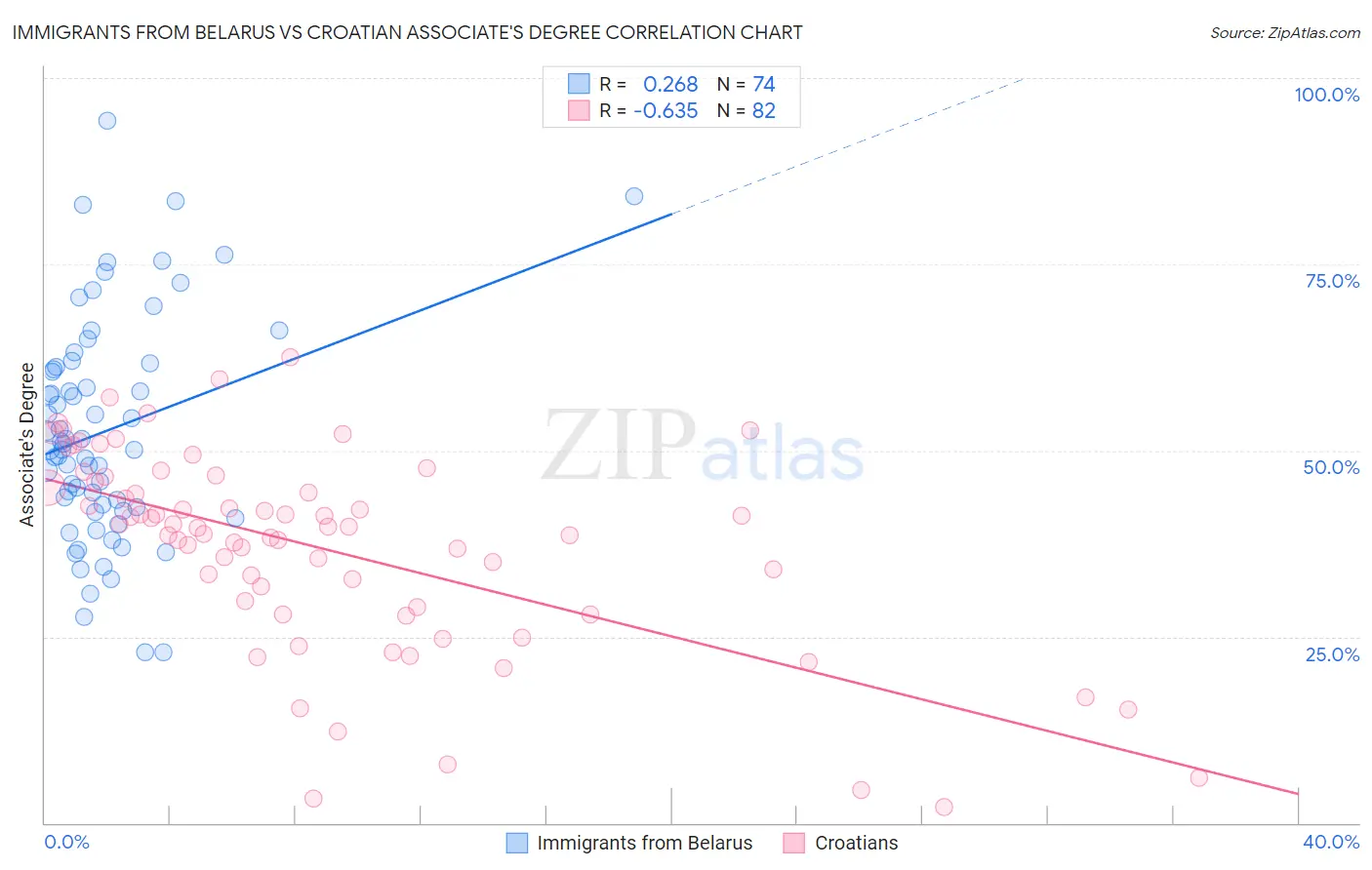Immigrants from Belarus vs Croatian Associate's Degree