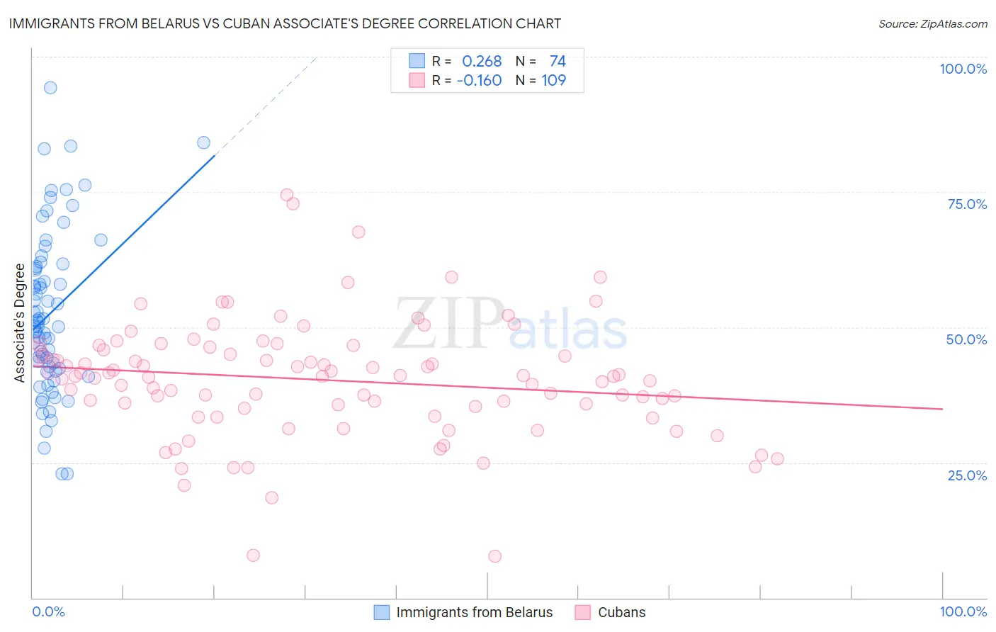 Immigrants from Belarus vs Cuban Associate's Degree