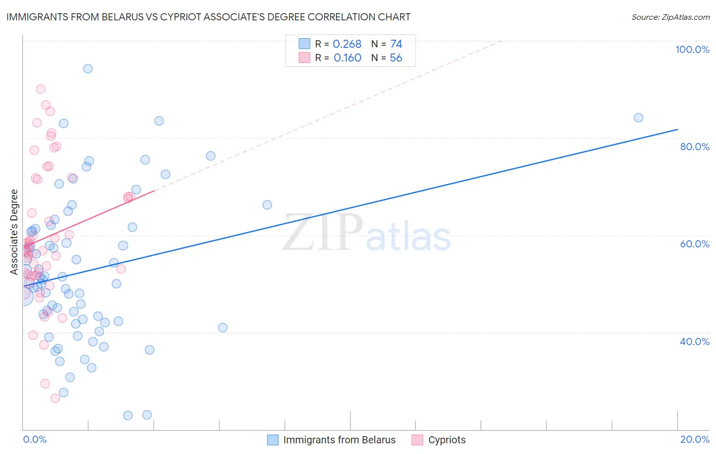 Immigrants from Belarus vs Cypriot Associate's Degree