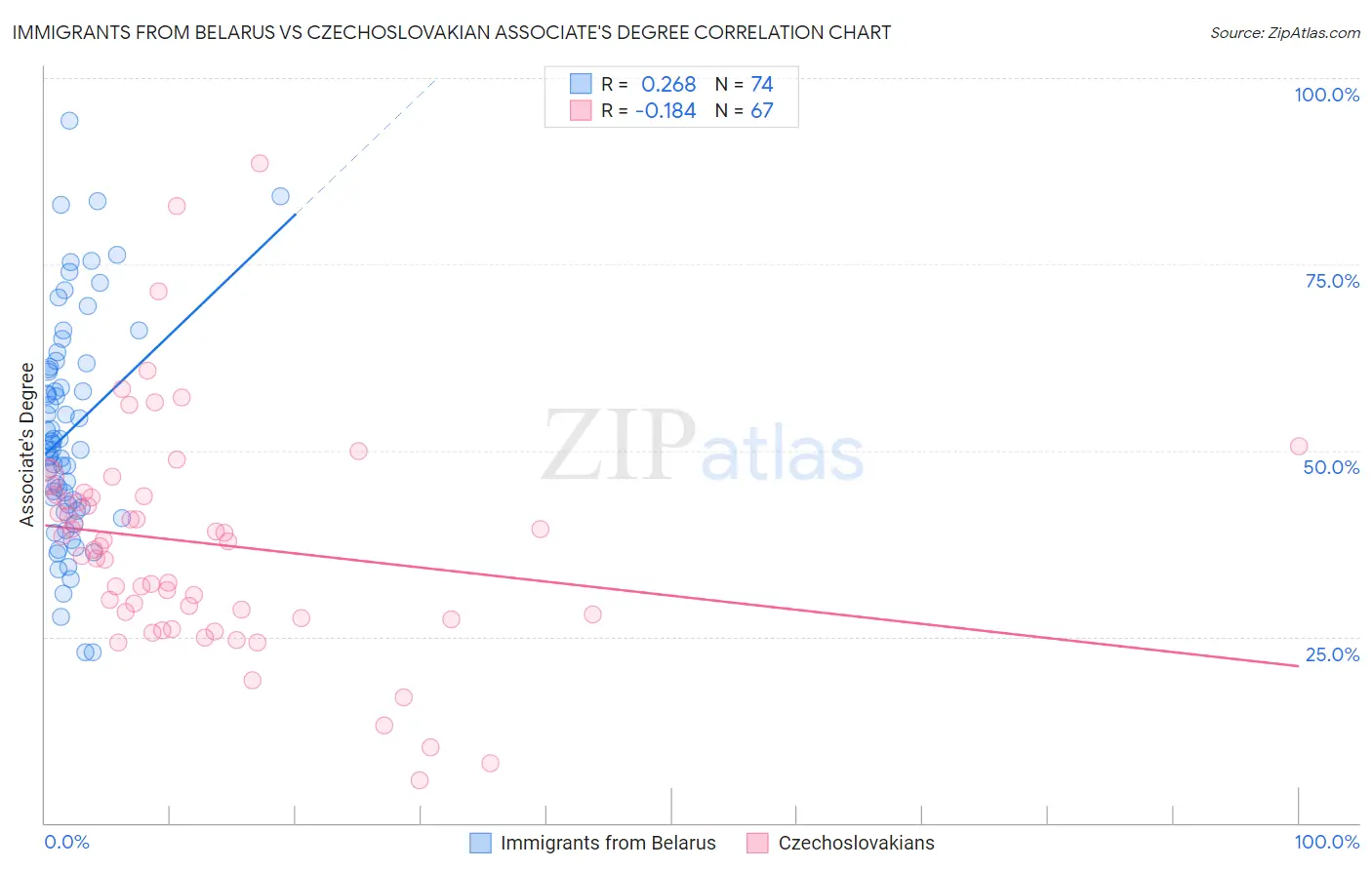 Immigrants from Belarus vs Czechoslovakian Associate's Degree