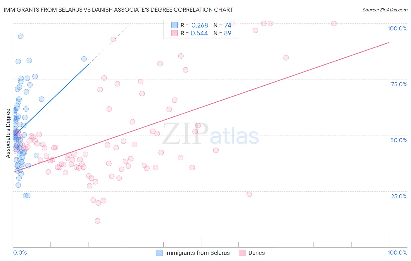Immigrants from Belarus vs Danish Associate's Degree