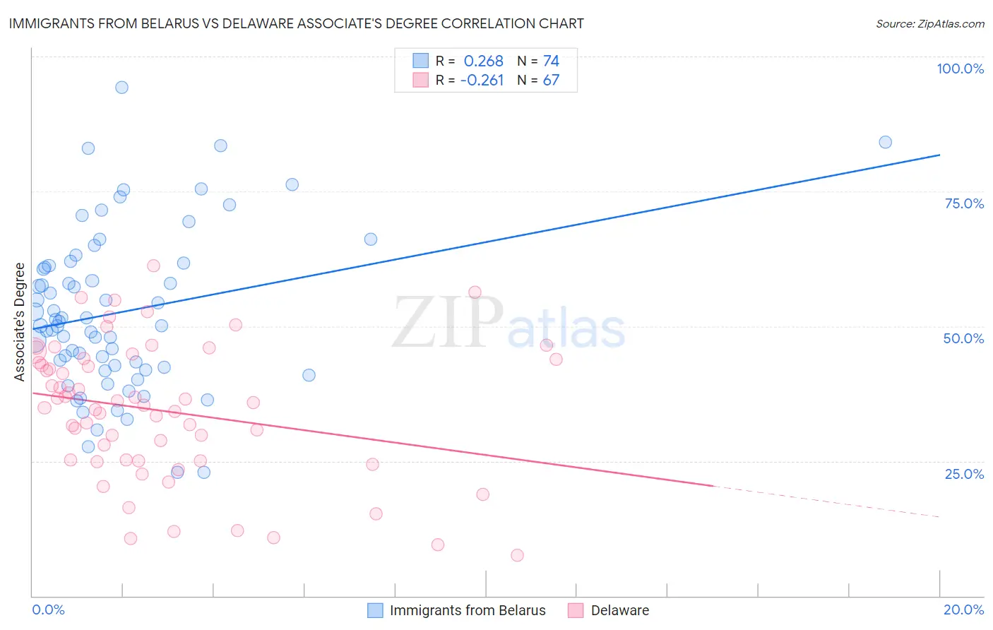 Immigrants from Belarus vs Delaware Associate's Degree