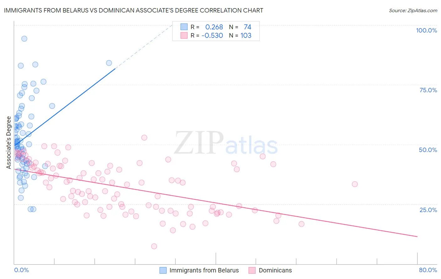 Immigrants from Belarus vs Dominican Associate's Degree