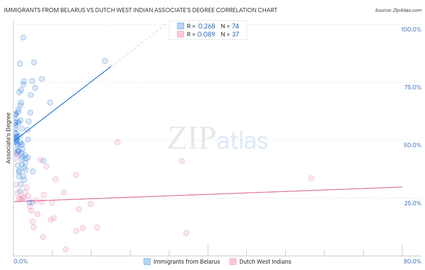 Immigrants from Belarus vs Dutch West Indian Associate's Degree