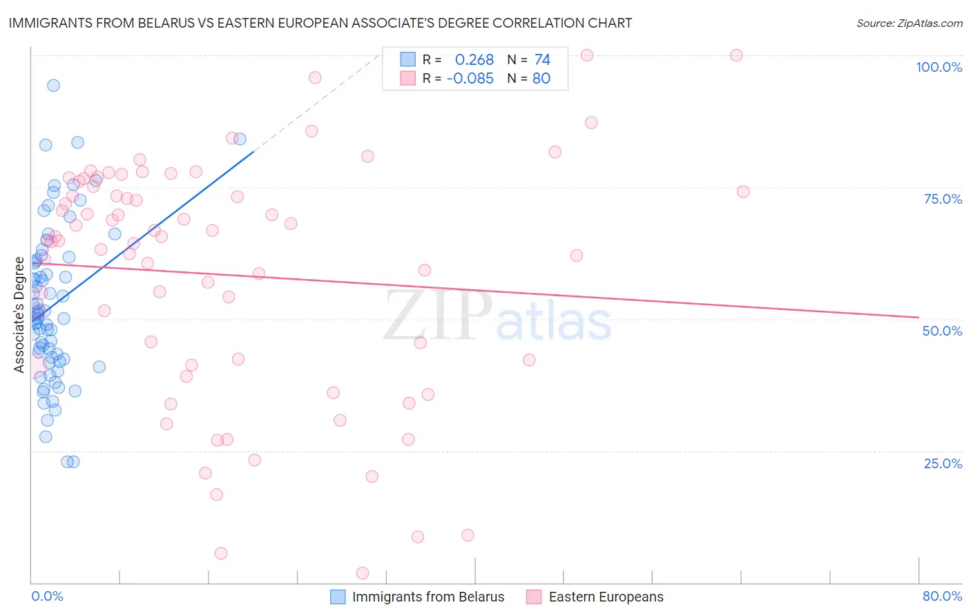 Immigrants from Belarus vs Eastern European Associate's Degree