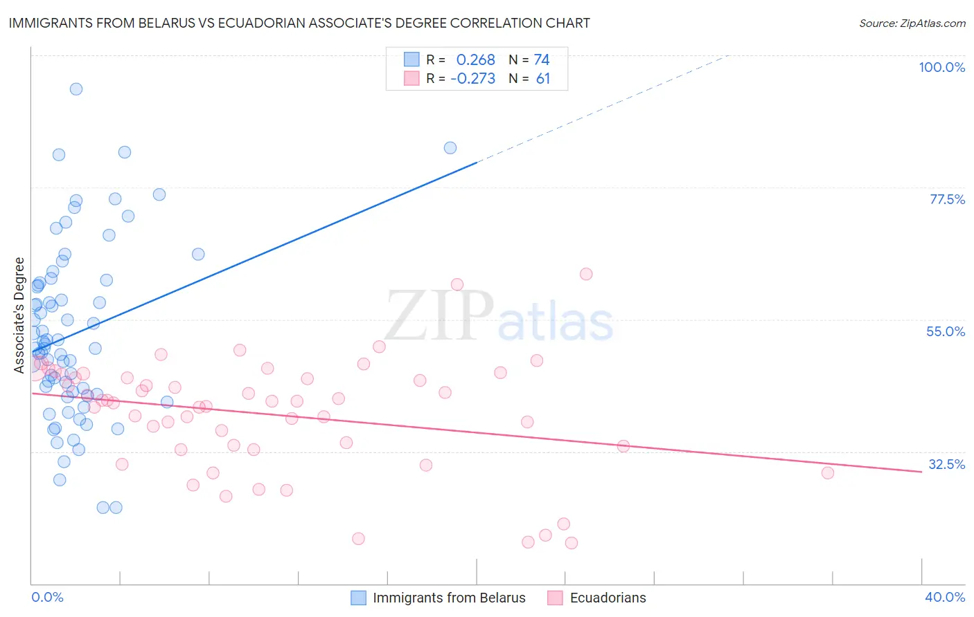 Immigrants from Belarus vs Ecuadorian Associate's Degree
