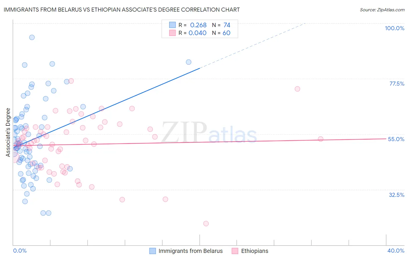Immigrants from Belarus vs Ethiopian Associate's Degree