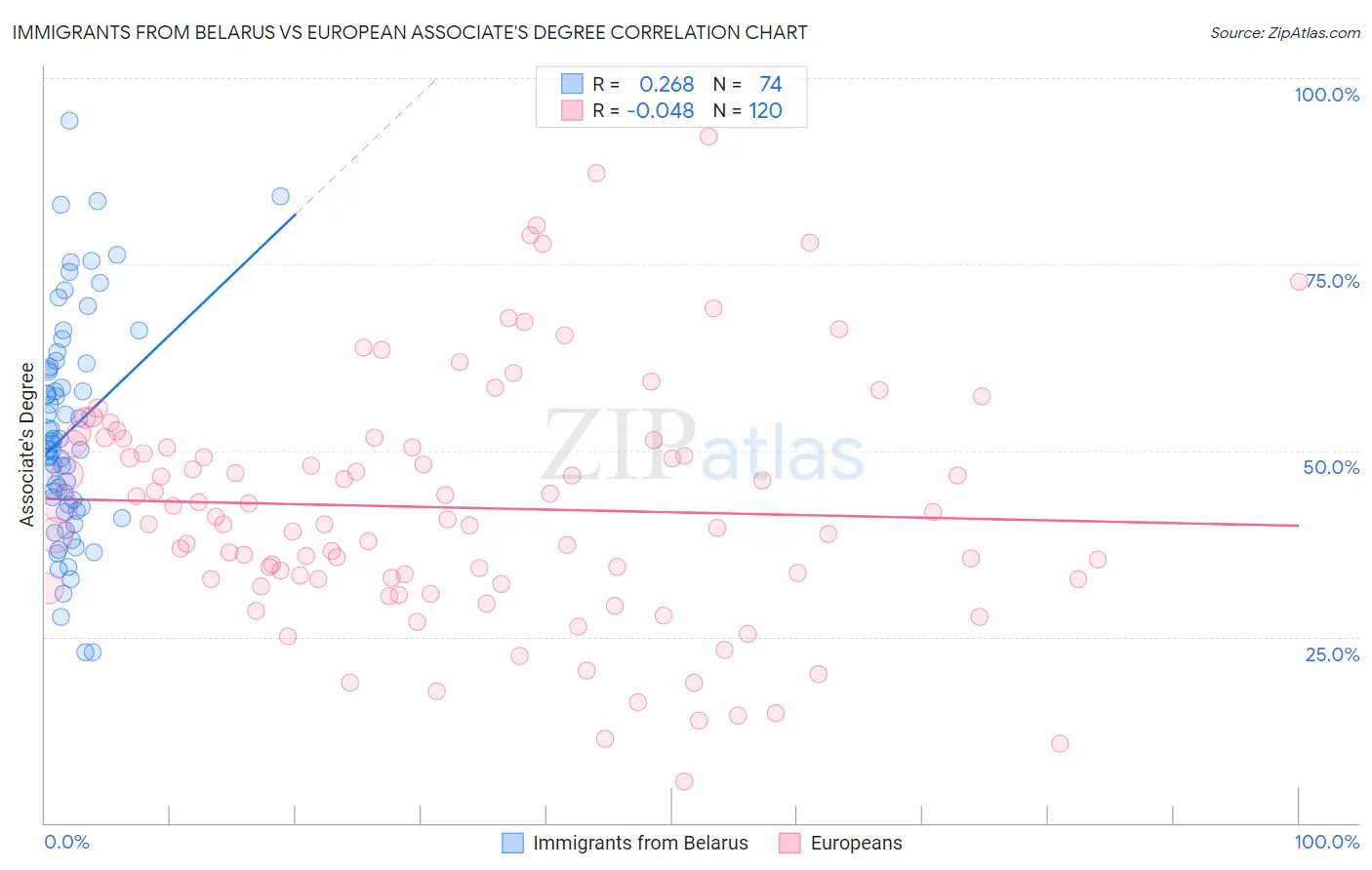 Immigrants from Belarus vs European Associate's Degree