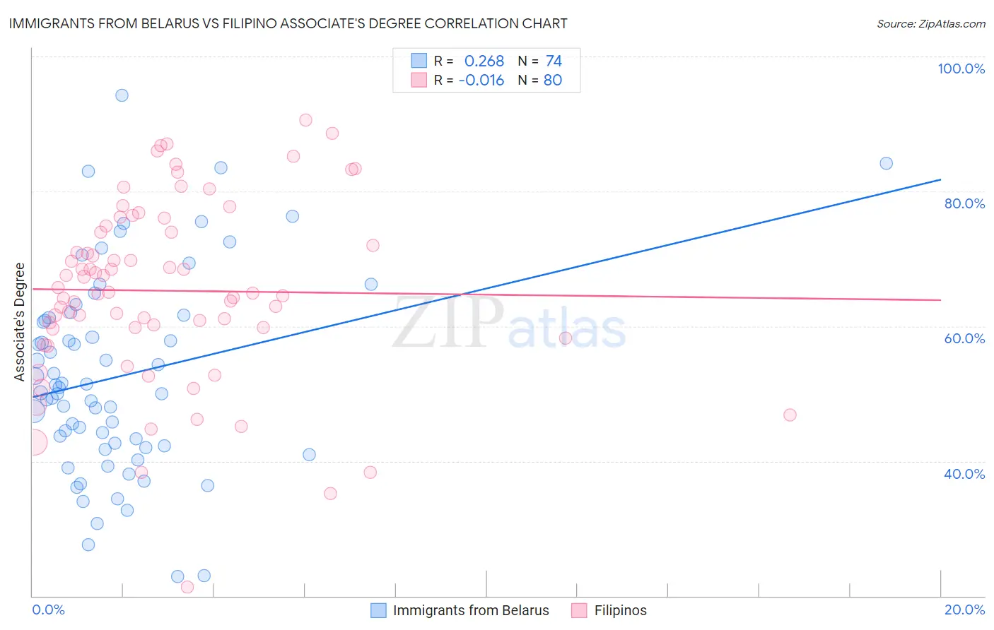 Immigrants from Belarus vs Filipino Associate's Degree